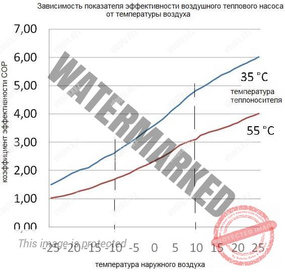 График КПД теплового насоса в зависимости от температуры воздуха и нагреваемой воды