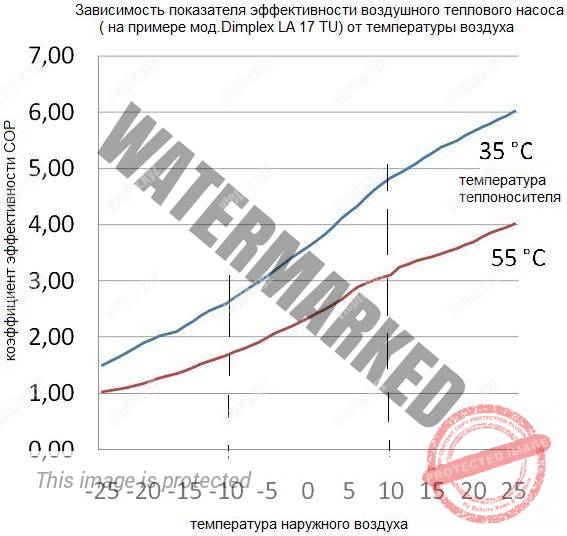 График зависимости КПД воздушного теплового насоса от температуры воздуха и нагрева воды