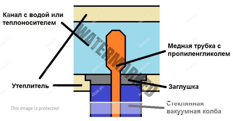 Радиатор для солнечного коллектора